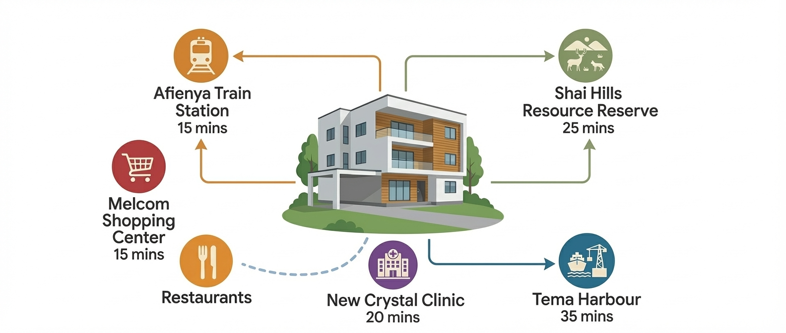 Proximity to key landmarks